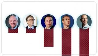 أثرياء العالم - خاص