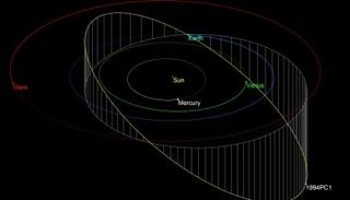 رسم بياني يوضح موقع الكويكب "1994 PC1" أثناء المرور قرب الأرض