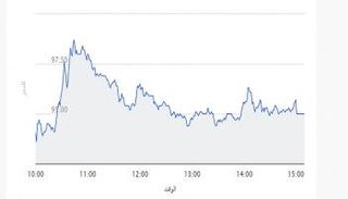 تحركات سهم أرامكو 