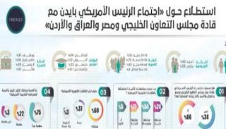 استطلاع لمركز تريندز حول قمة جدة