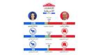 بعد الرئاسة.. الجمهوريون يسيطرون على «الشيوخ» ويتقدمون في «النواب»