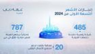 إنجاز جديد.. «دبي للاقتصاد الرقمي» تدعم تأسيس وتوسع 485 شركة ناشئة