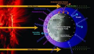 دراسة توضح الدور الذي تلعبه الرياح الشمسية في إمداد القمر بالماء 